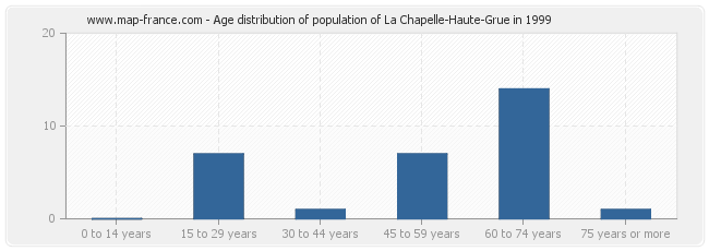 Age distribution of population of La Chapelle-Haute-Grue in 1999